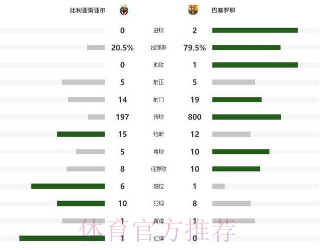亚马尔破门+造红牌,巴萨2-0送黄潜主场首败,8连胜领跑积分榜 亚马尔破门+造红牌,巴萨2-0送黄潜主场首败,8连胜领跑积分榜